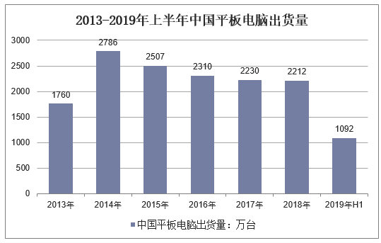 2013-2019年上半年中国平板电脑出货量