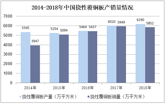 2014-2018年中国挠性覆铜板产销量情况