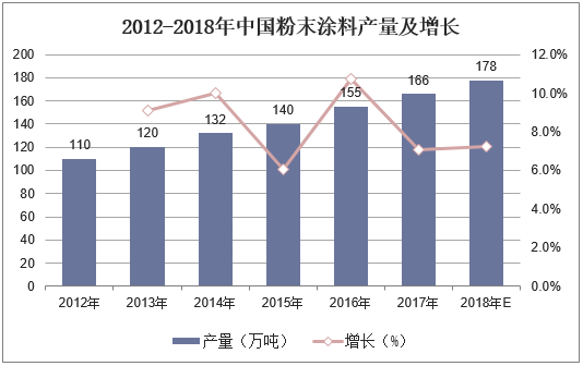 2012-2018年中国粉末涂料产量及增长