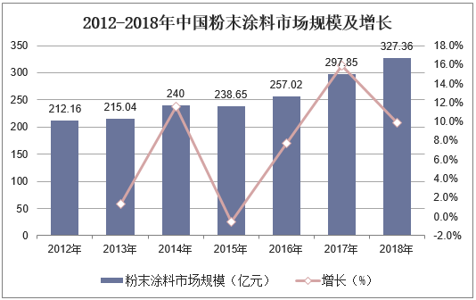2012-2018年中国粉末涂料市场规模及增长