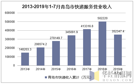 2013-2019年1-7月青岛市快递服务营业收入