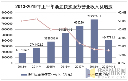 2013-2019年上半年浙江快递服务营业收入及增速