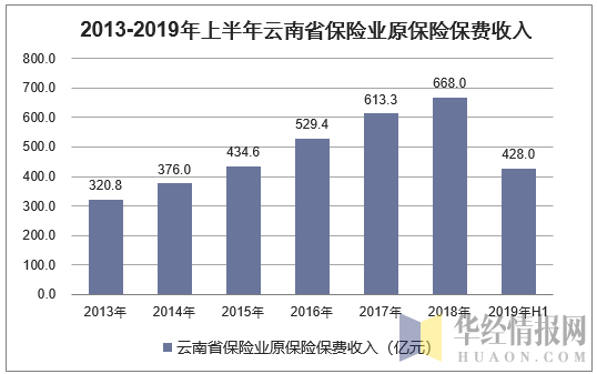 2013-2019年上半年云南省保险业原保险保费收入