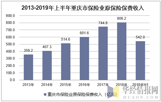 2013-2019年上半年重庆市保险业原保险保费收入