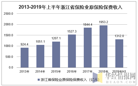 2013-2019年上半年浙江省保险业原保险保费收入