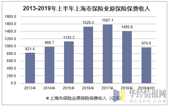 2013-2019年上半年上海市保险业原保险保费收入