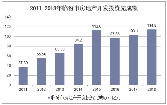 2011-2018年临汾市房地产开发投资完成额
