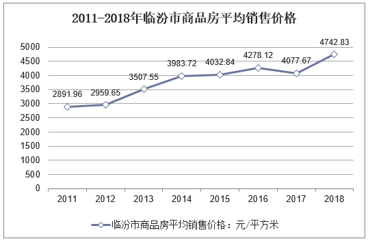 2011-2018年临汾市商品房平均销售价格