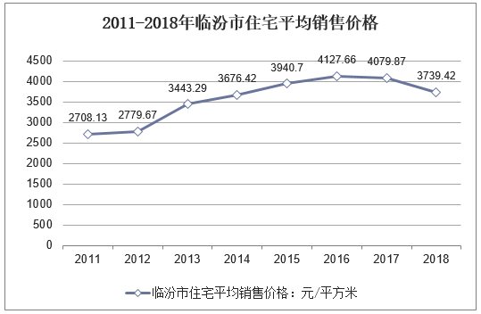 2011-2018年临汾市住宅平均销售价格