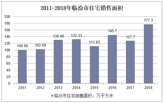 2011-2018年临汾市住宅销售面积
