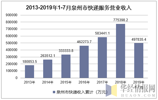 2013-2019年1-7月泉州市快递服务营业收入