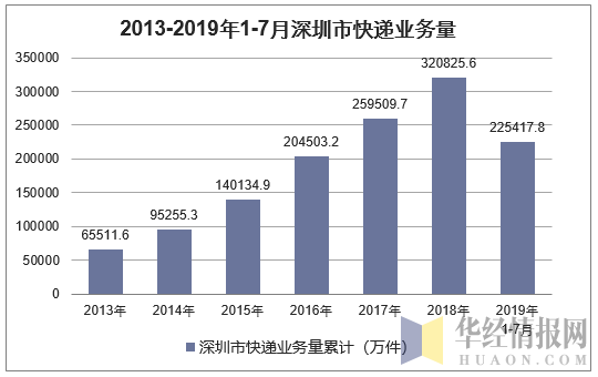 2013-2019年1-7月深圳市快递业务量