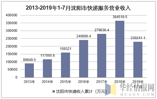 2013-2019年1-7月沈阳市快递服务营业收入