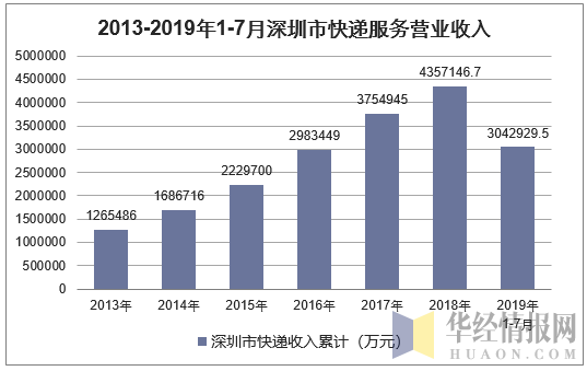 2013-2019年1-7月深圳市快递服务营业收入