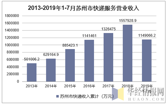 2013-2019年1-7月苏州市快递服务营业收入