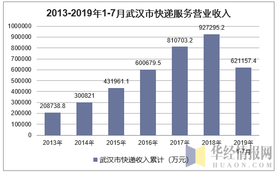 2013-2019年1-7月武汉市快递服务营业收入
