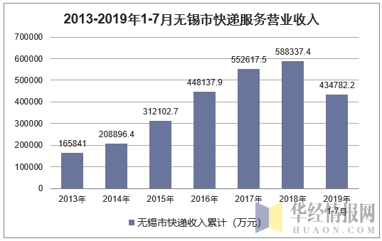 2013-2019年1-7月无锡市快递服务营业收入