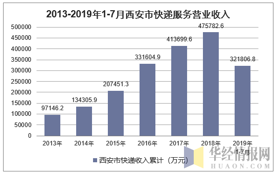 2013-2019年1-7月西安市快递服务营业收入