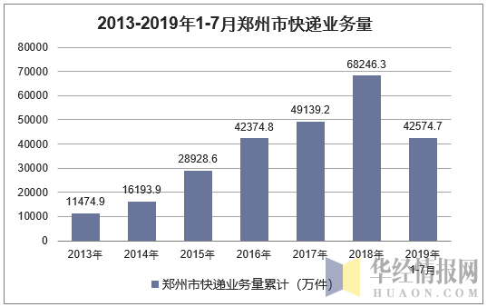 2013-2019年1-7月郑州市快递业务量