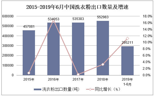 2015-2019年6月中国洗衣粉出口数量及增速