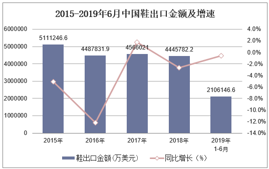 2015-2019年6月中国鞋出口金额及增速