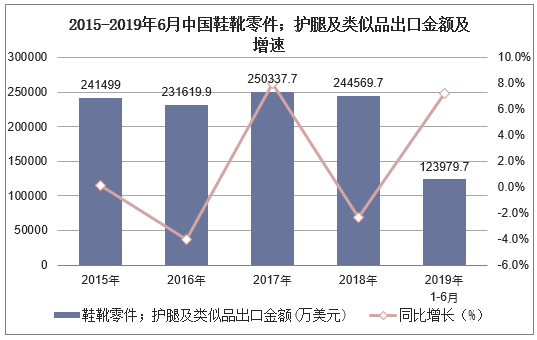 2015-2019年6月中国鞋靴零件；护腿及类似品出口金额及增速