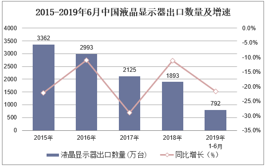 2015-2019年6月中国液晶显示器出口数量及增速