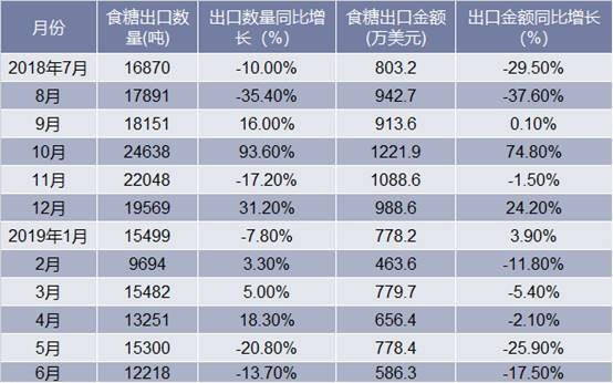 2018-2019年6月中国食糖出口情况统计表