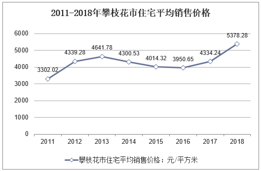 2011-2018年攀枝花市住宅平均销售价格