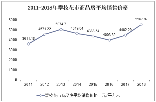 2011-2018年攀枝花市商品房平均销售价格