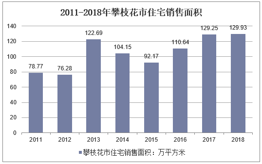 2011-2018年攀枝花市住宅销售面积