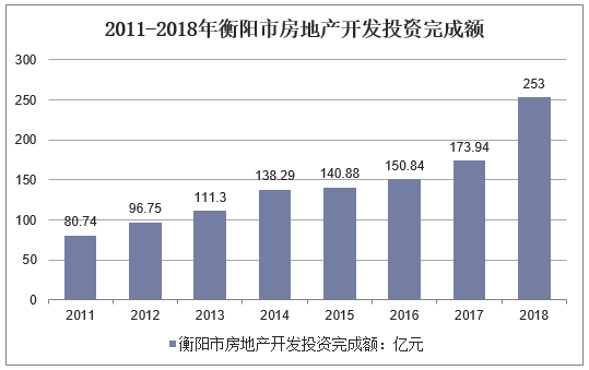2011-2018年衡阳市房地产开发投资完成额