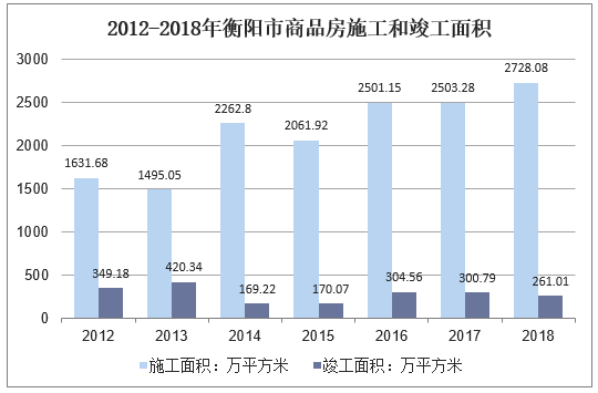 2012-2018年衡阳市商品房施工和竣工面积