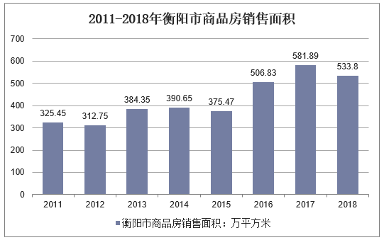 2011-2018年衡阳市商品房销售面积