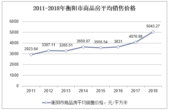 2011-2018年衡阳市商品房平均销售价格