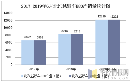 2016-2019年6月北汽越野车B80产销量统计图