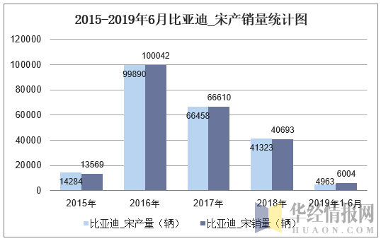 2016-2019年6月比亚迪_宋产销量统计图