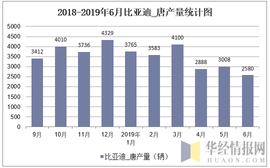 2018-2019年6月比亚迪_唐产量统计图