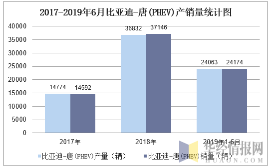 2017-2019年6月比亚迪-唐(PHEV)产销量统计图