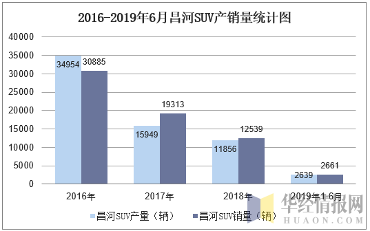 2016-2019年6月昌河SUV产销量统计图