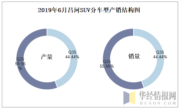 2019年6月昌河SUV分车型产销结构图