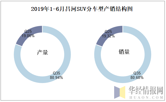 2019年1-6月昌河SUV分车型产销结构图