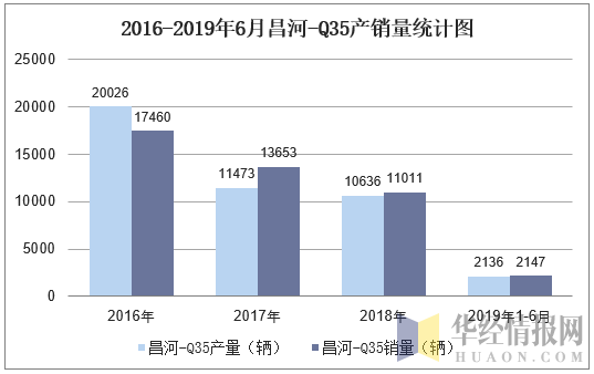2016-2019年6月昌河-Q35产销量统计图
