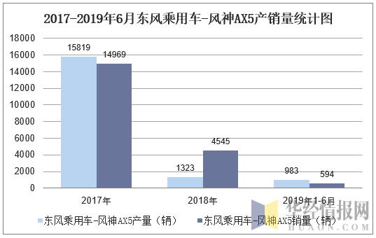 2016-2019年6月东风乘用车-风神AX5产销量统计图