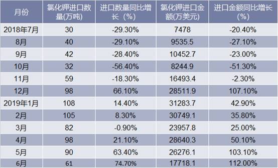 2018-2019年6月中国氯化钾进口情况统计表