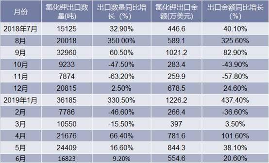2018-2019年6月中国氯化钾出口情况统计表