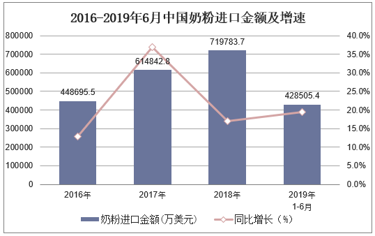 2016-2019年6月中国奶粉进口金额及增速
