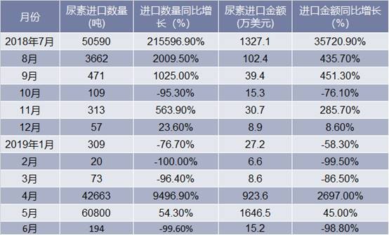 2018-2019年6月中国尿素进口情况统计表