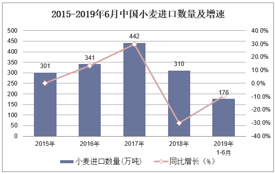 2015-2019年6月中国小麦进口数量及增速