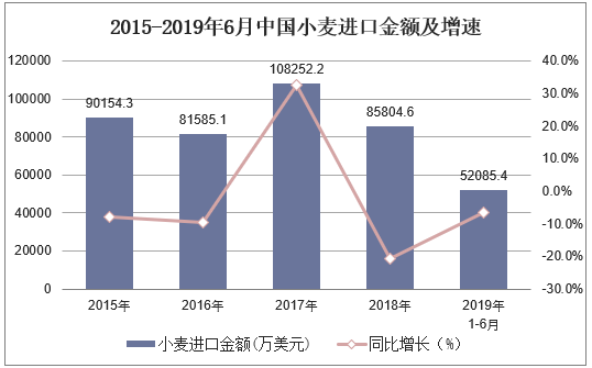 2015-2019年6月中国小麦进口金额及增速